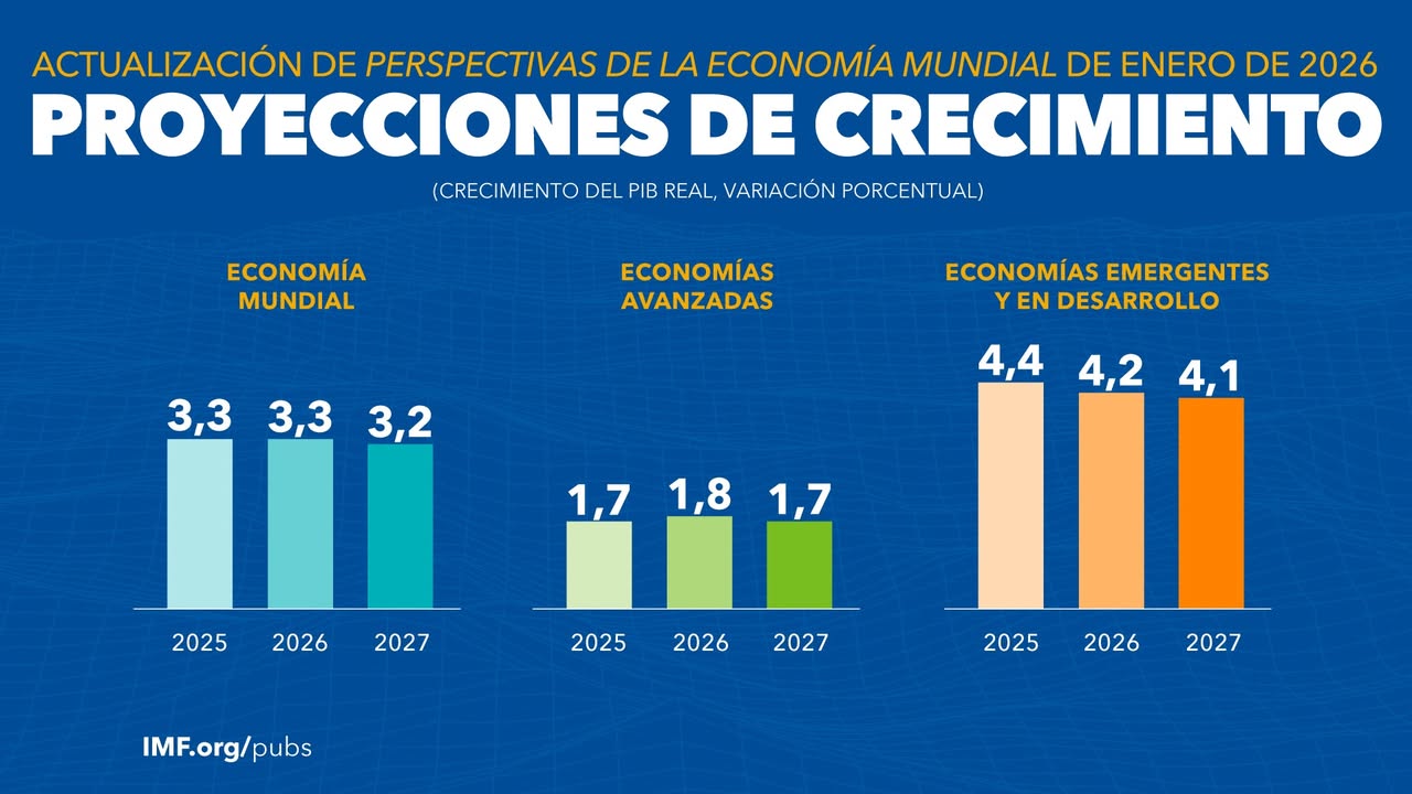Las proyecciones de crecimiento mundial se sitúan en el 3,3% en 2026 y el 3,2% en 2027, una