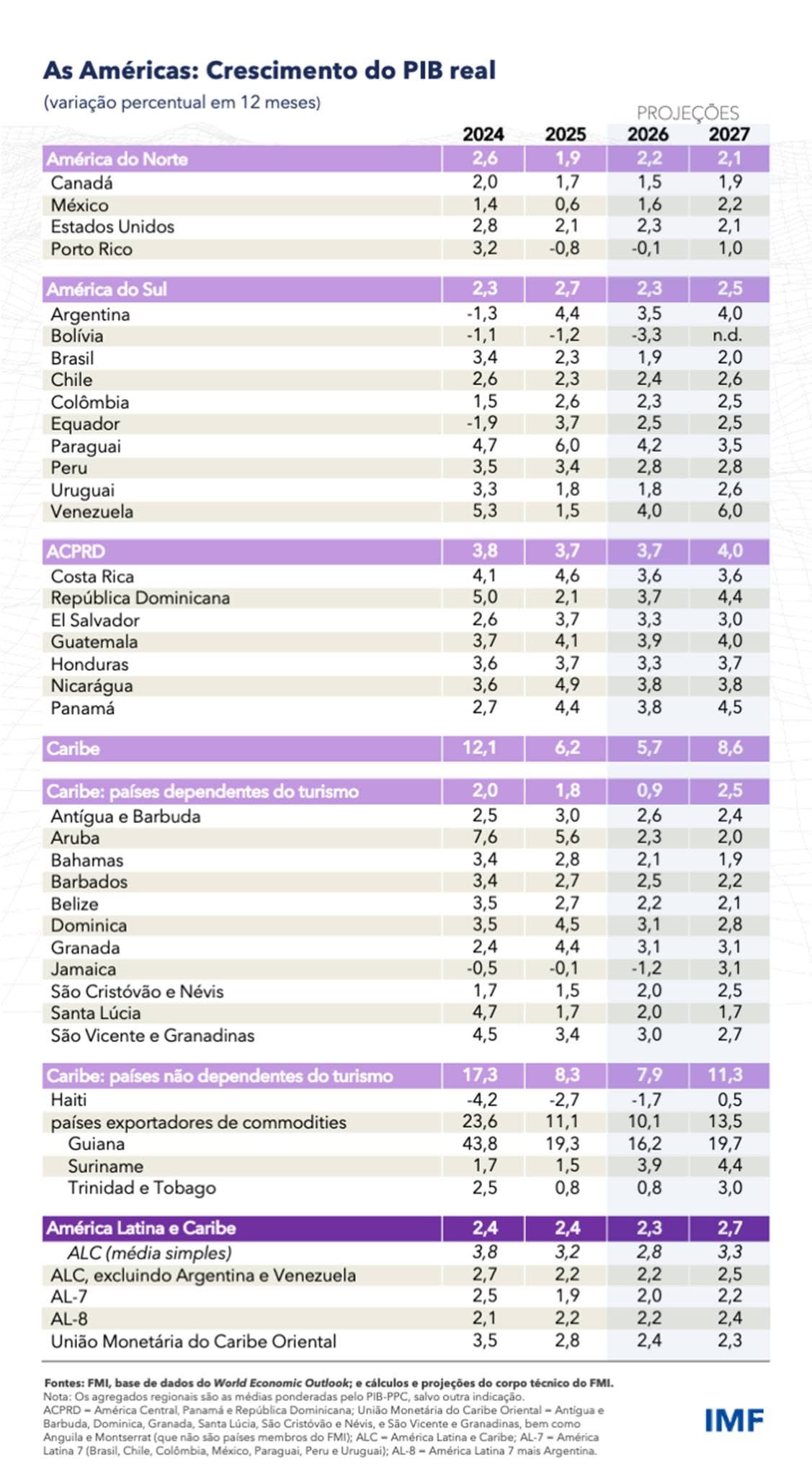 Perspectivas Econômicas Regionais para as Américas | Abril de 2026. El título no debe incluir