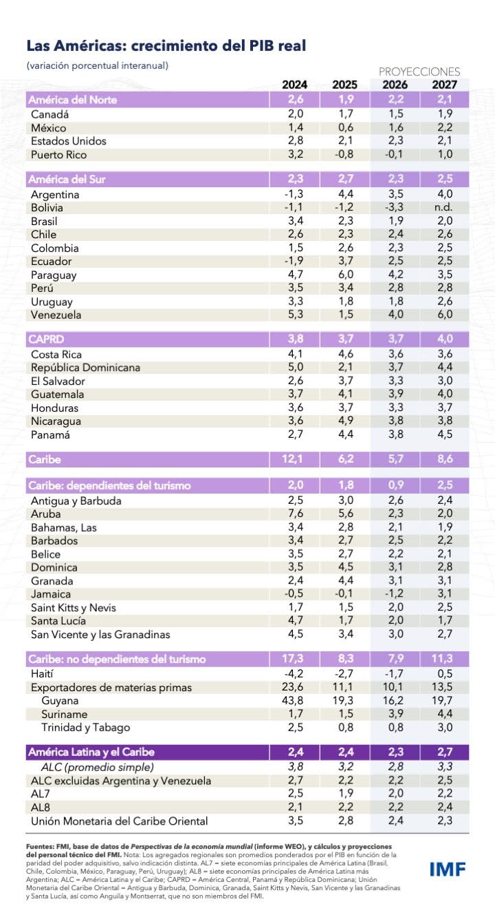 Perspectivas Económicas Regionales para el Hemisferio Occidental, Abril de 2026. El título no