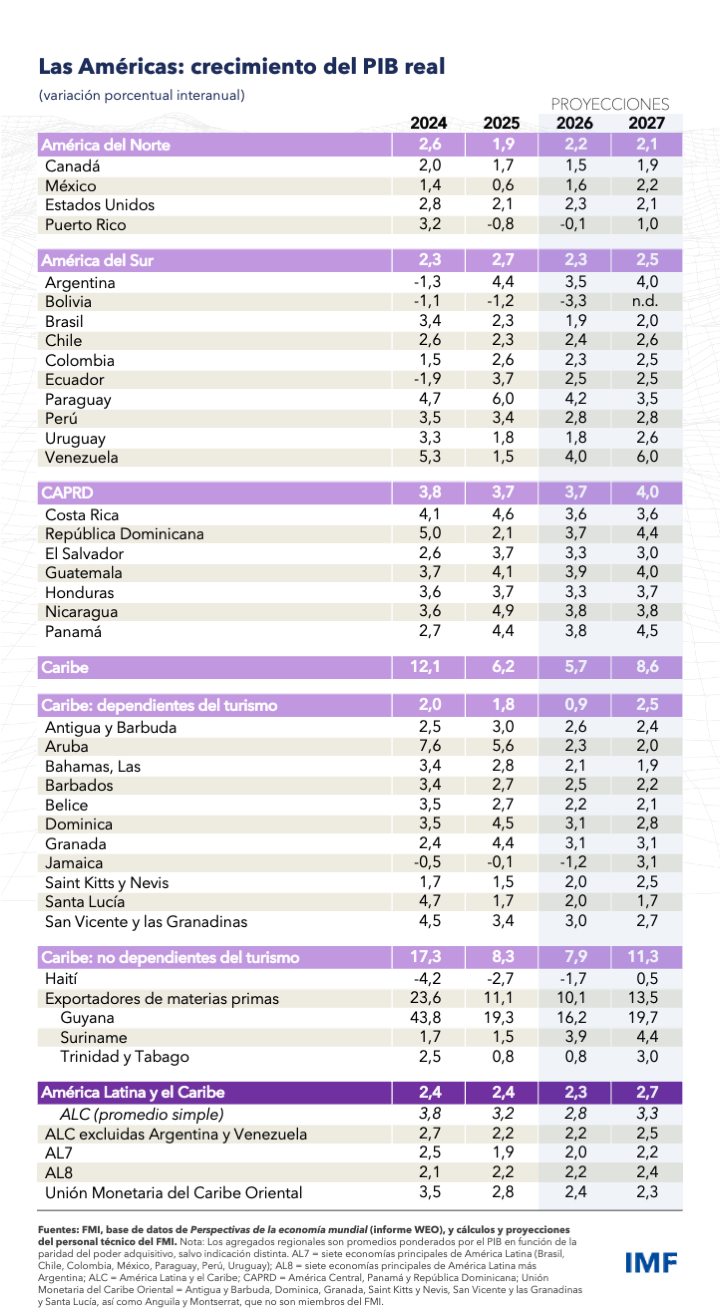 Previsión de crecimiento del FMI para CAPDR en 2026:. El título no debe incluir ningún código