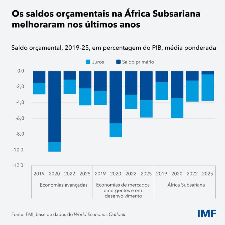Após anos de reformas difíceis, a África entrou em 2026 registando o seu maior crescimento da
