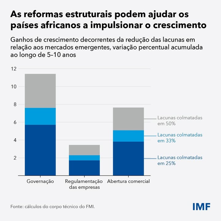 Ao ritmo de crescimento atual, o rendimento per capita na África Subsariana só duplicaria daqui